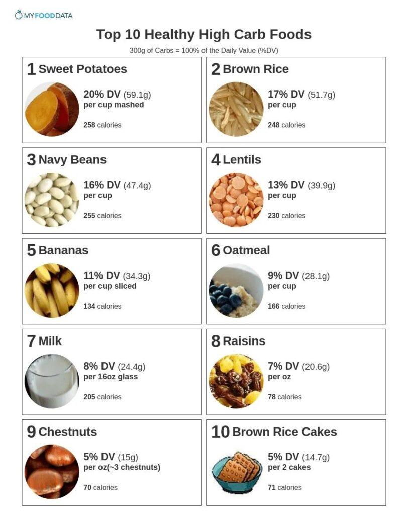 High carb foods