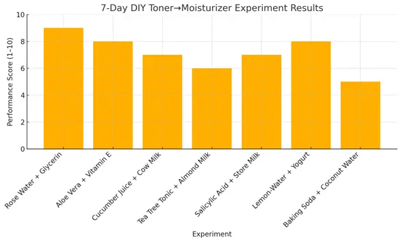 Comparison chart of DIY skincare toners and moisturizers based on performance scores.

