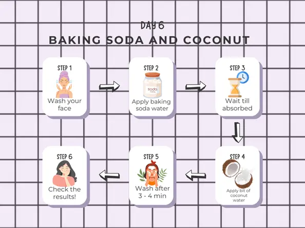 Step-by-step diagram for baking soda and coconut water skincare.

