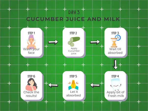 Skin care process with cucumber juice and milk illustrated in steps.

